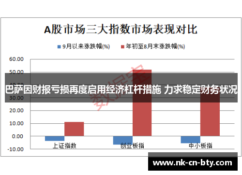 巴萨因财报亏损再度启用经济杠杆措施 力求稳定财务状况 巴萨因财报亏损再度启用经济杠杆措施 力求稳定财务状况
